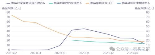 图1 闫思倩旗下产品规模变动情况。截至2024年3月31日。